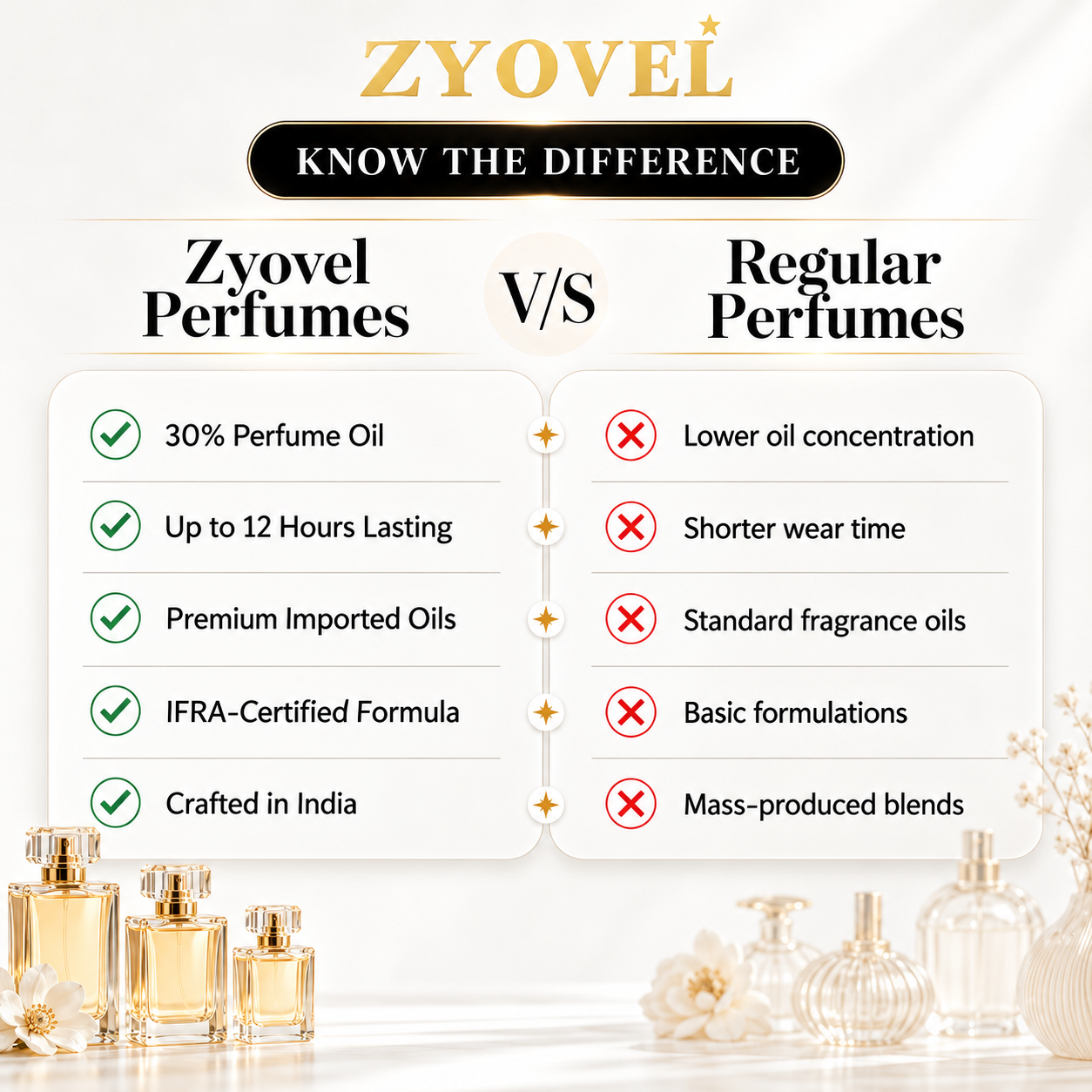 Zyovel Perfumes vs Regular Perfumes